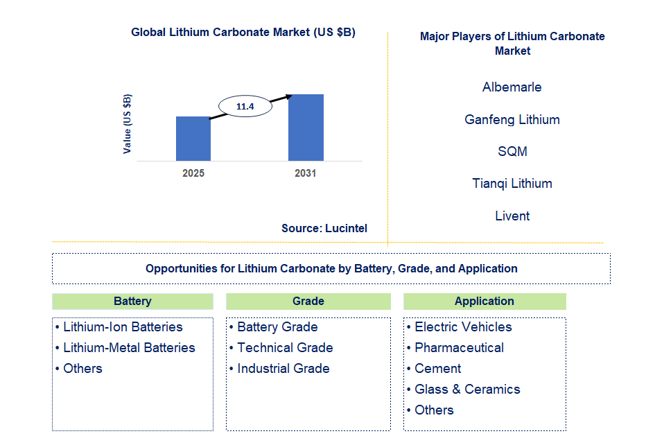 Lithium Carbonate Market Trends and Forecast