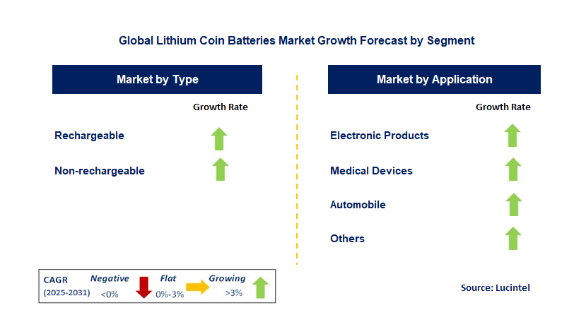 Lithium Coin Batteries Market by Segment