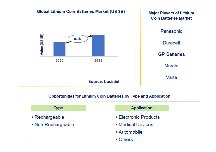 Lithium Coin Batteries Market Trends and Forecast