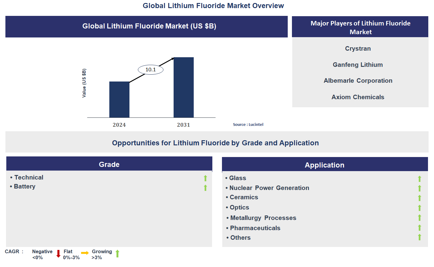 Lithium Fluoride Market Trends and Forecast