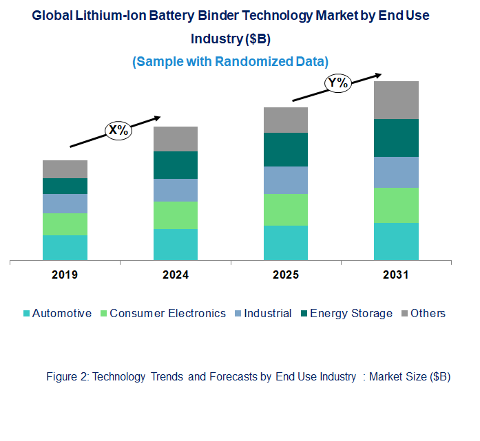Lithium-Ion Battery Binder Market Trend and Forecast by End Use Industry [Value from 2019 to 2031]:
