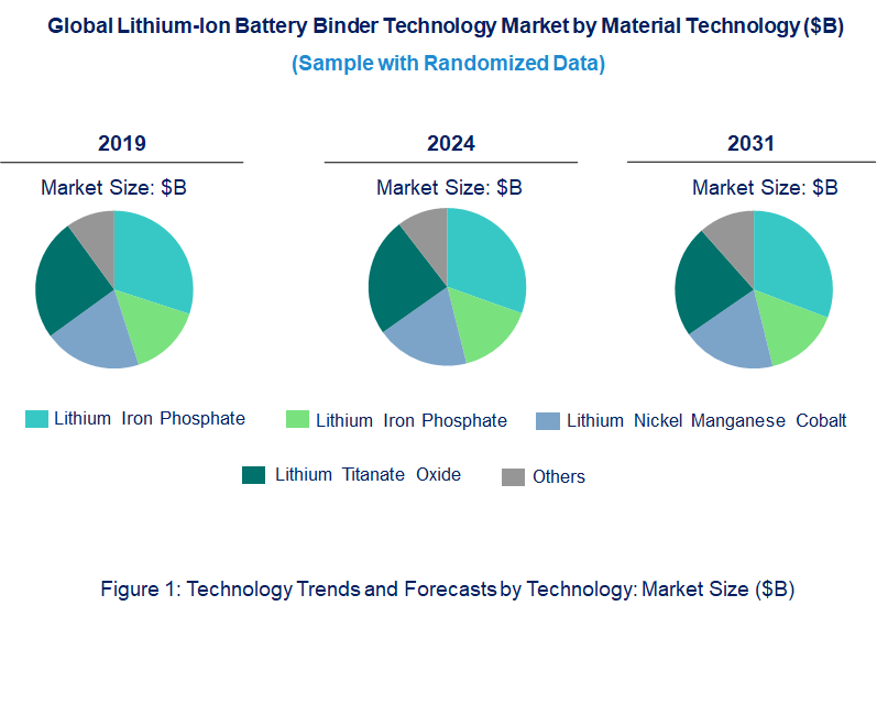 Lithium-Ion Battery Binder Market by Technology