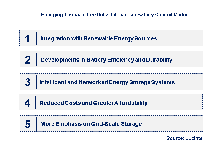 Emerging Trends in the Lithium-Ion Battery Cabinet Market