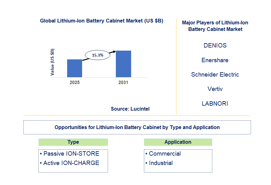 Lithium-Ion Battery Cabinet Market Trends and Forecast