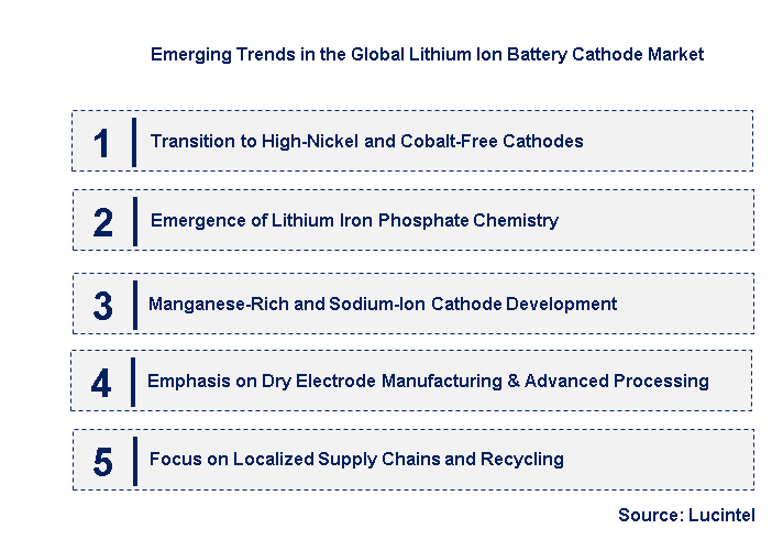 Emerging Trends in the Lithium Ion Battery Cathode Market