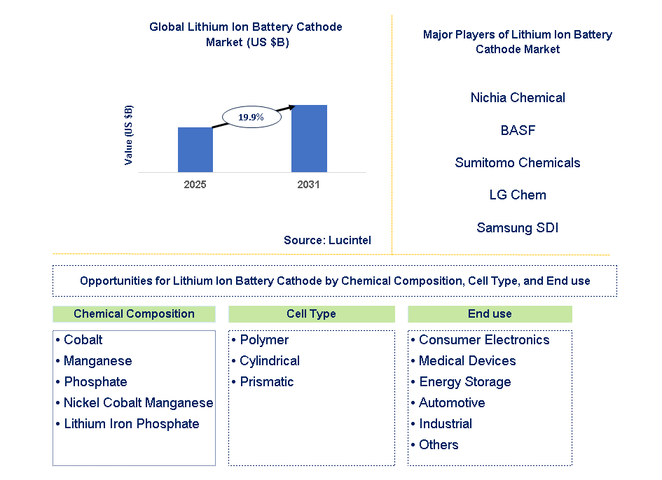 Lithium Ion Battery Cathode Market Trends and Forecast