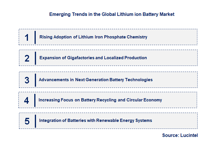 Emerging Trends in the Lithium ion Battery Market Emerging Trends in the Lithium ion Battery Market