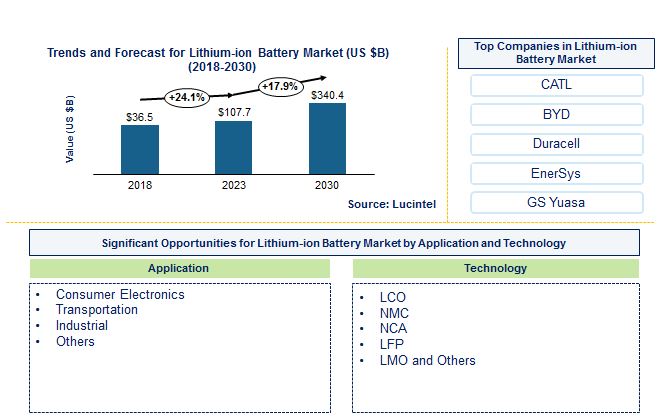 Lithium-ion Battery Market by Application and Technology