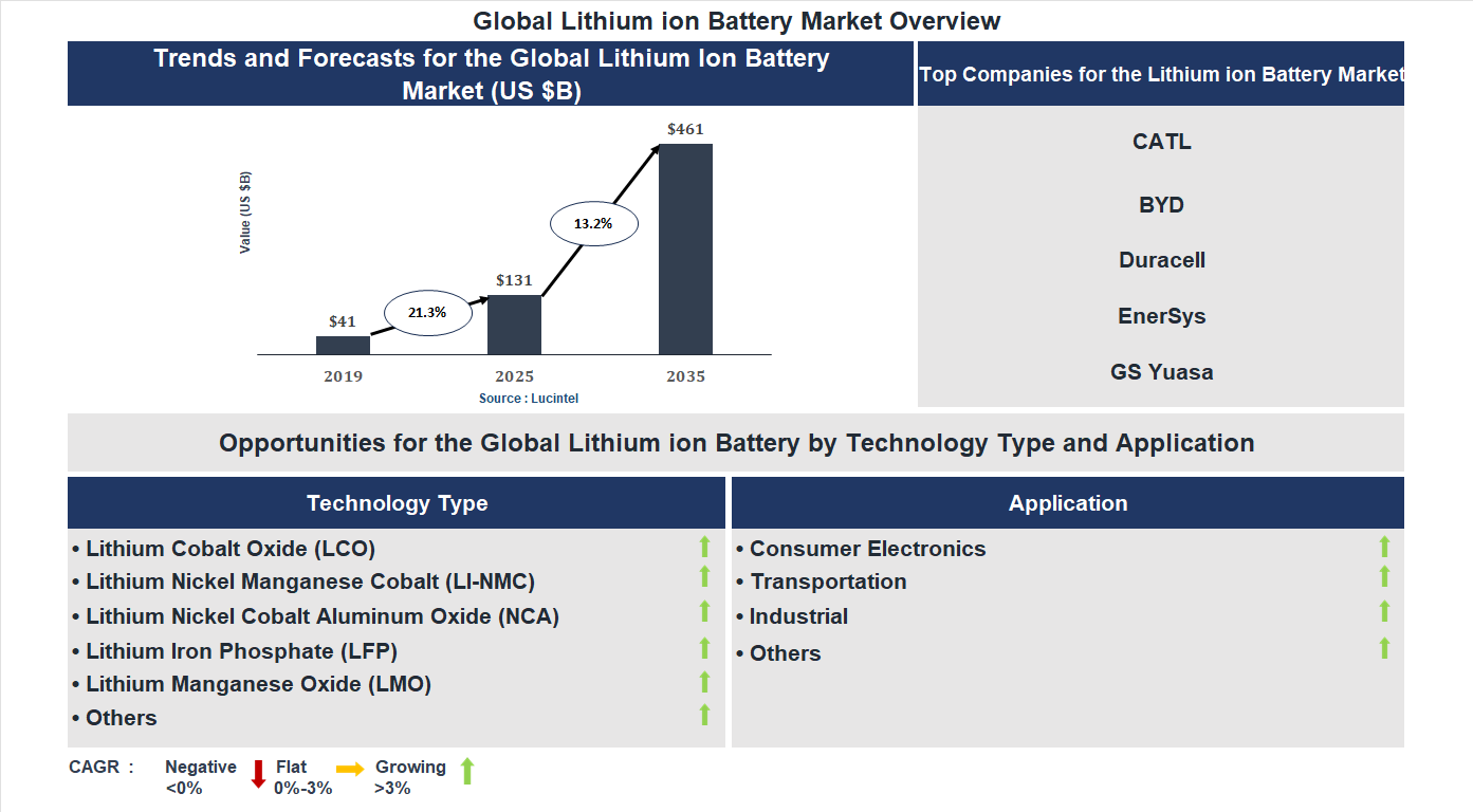 Lithium ion Battery Market Trends and Forecast Lithium ion Battery Market Trends and Forecast