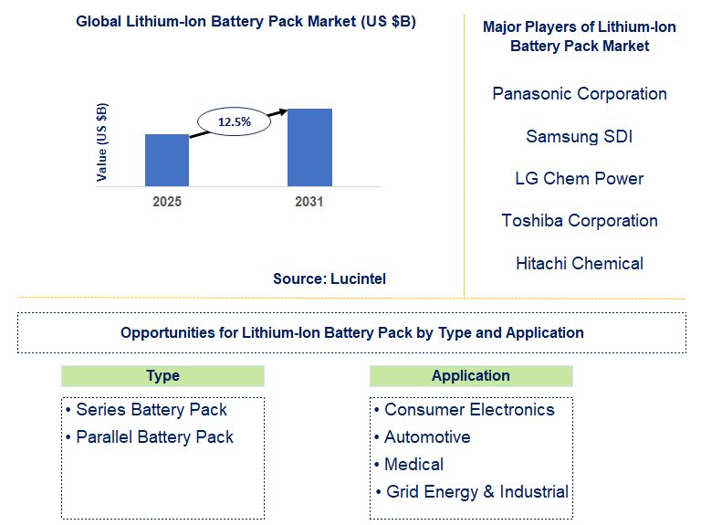 Lithium-Ion Battery Pack Market Trends and Forecast