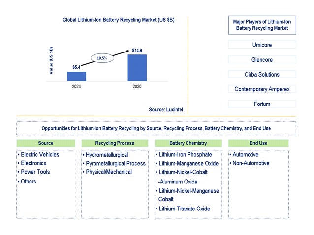 Lithium-Ion Battery Recycling Trends and Forecast