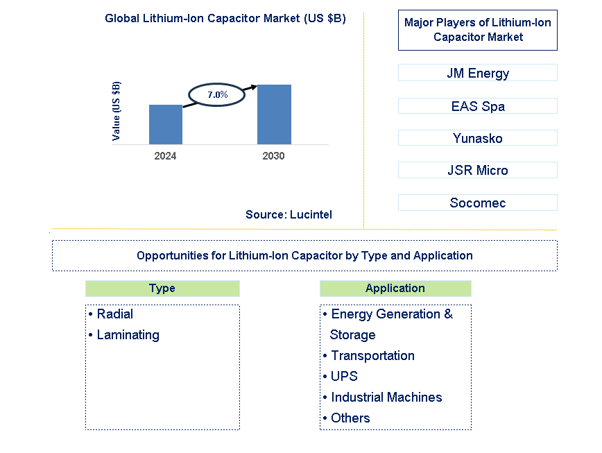 Lithium-Ion Capacitor Trends and Forecast