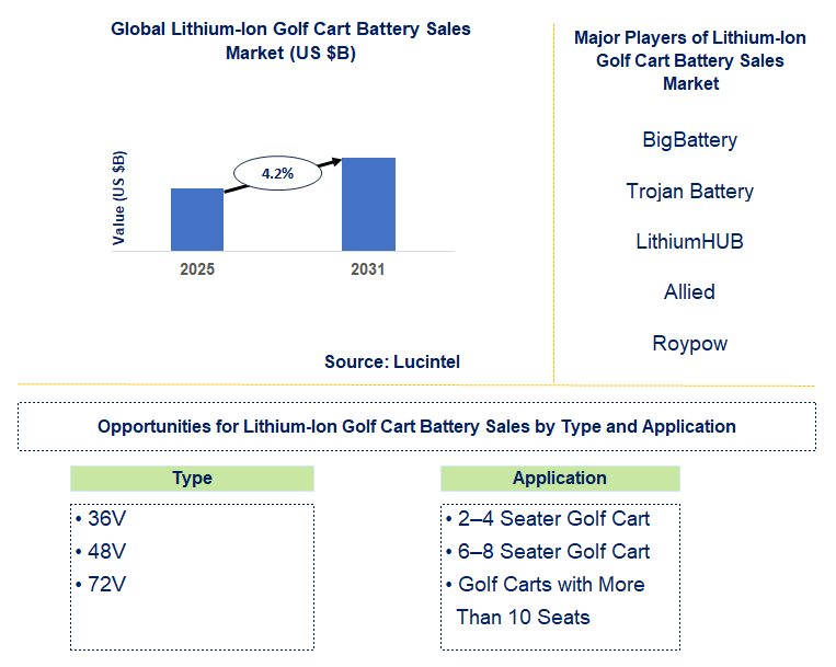 Lithium-Ion Golf Cart Battery Sales Market Trends and Forecast