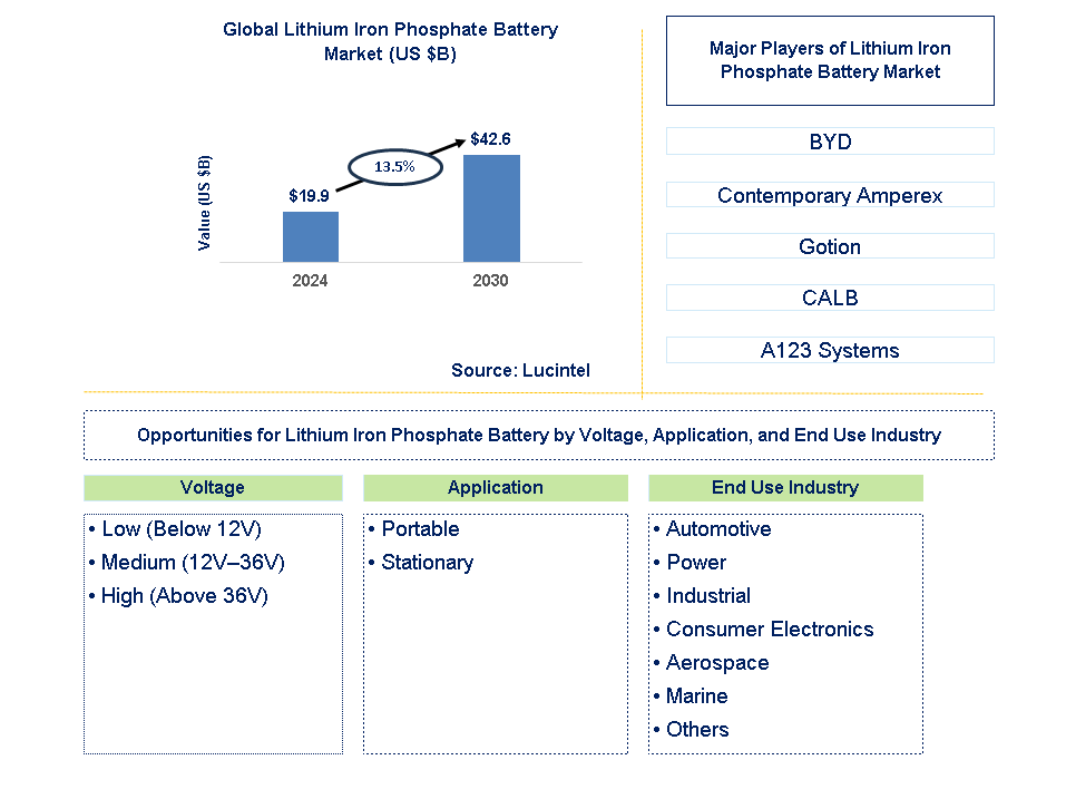 Lithium Iron Phosphate Battery Trends and Forecast