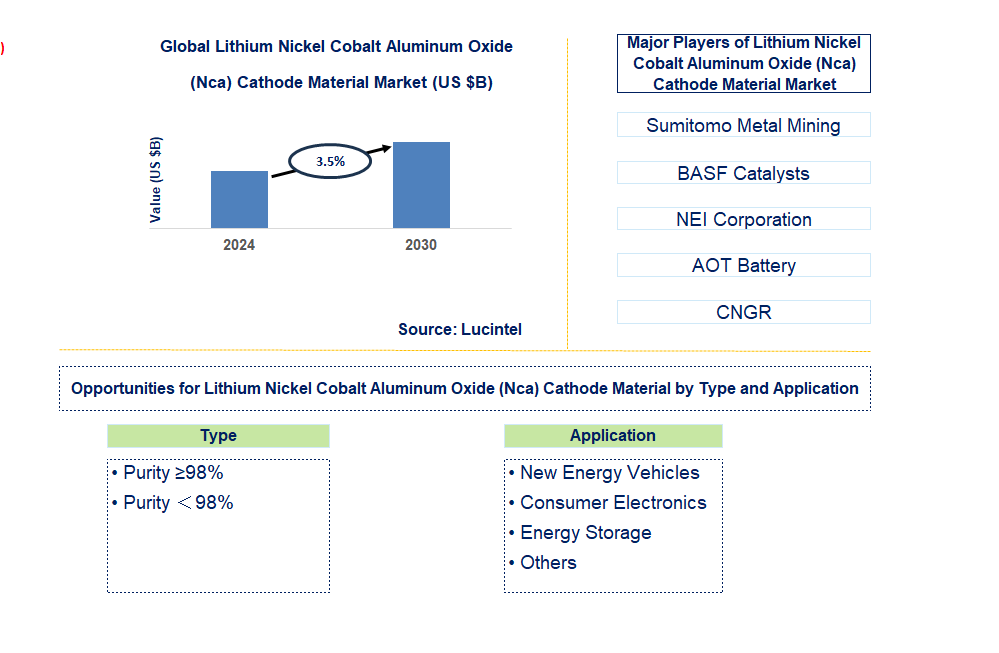 Lithium Nickel Cobalt Aluminum Oxide (NCA) Cathode Material Trends and Forecast