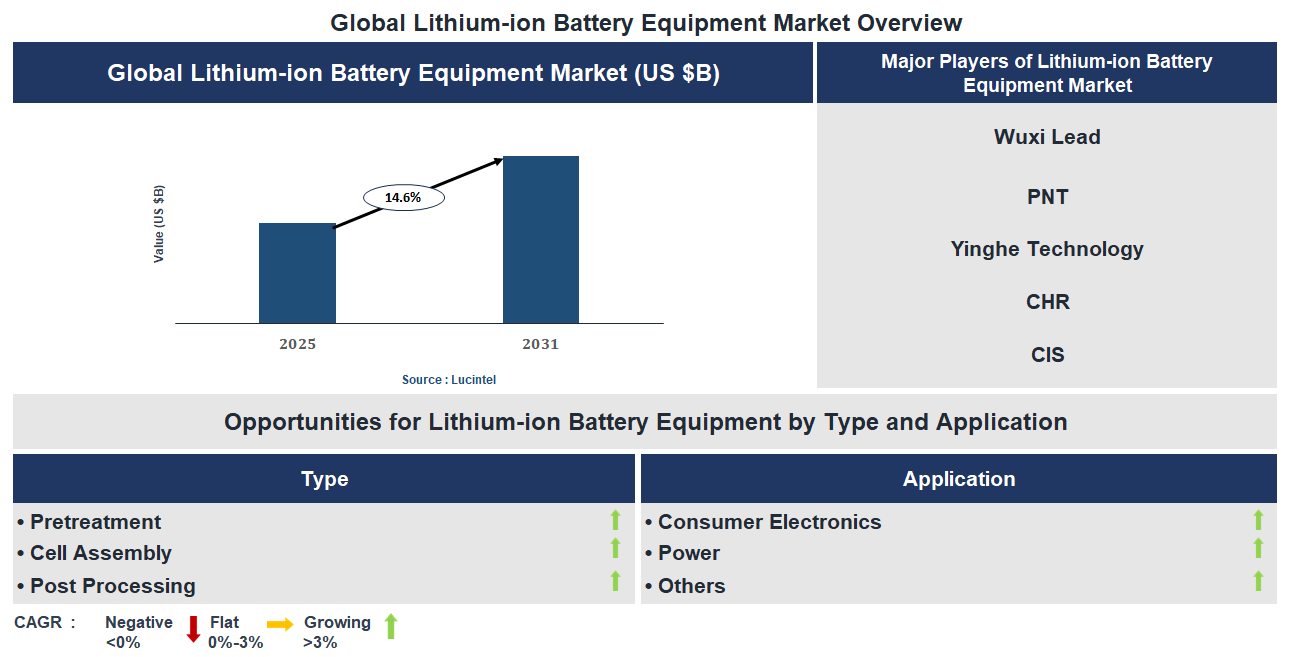 Lithium-ion Battery Equipment Market Trends and Forecast