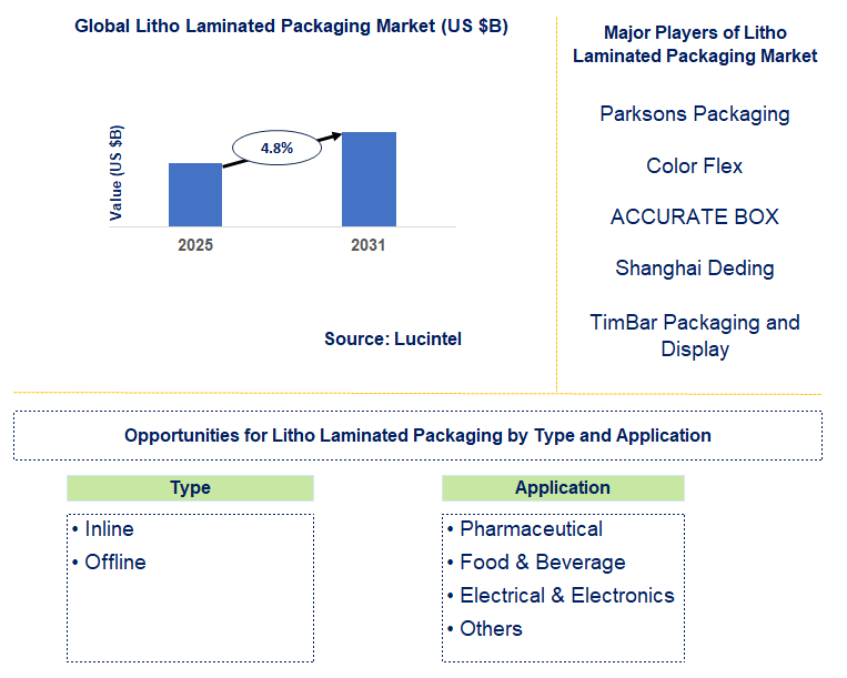 Litho Laminated Packaging Market Trends and Forecast