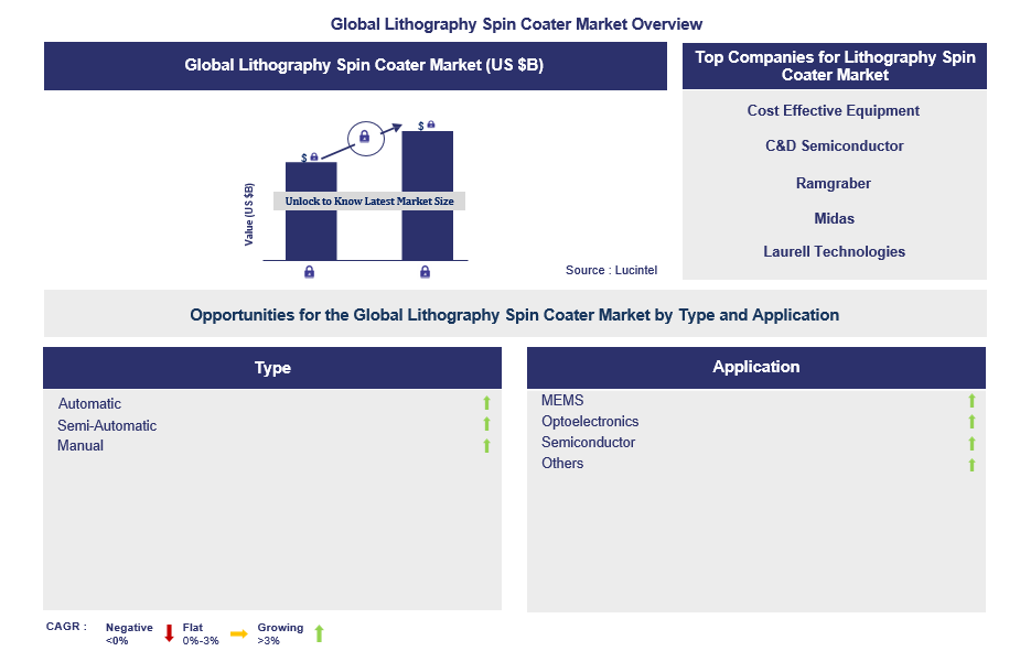 Lithography Spin Coater Trends and Forecast