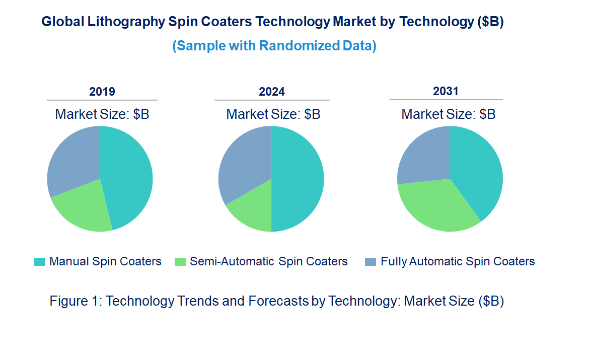 Lithography Spin Coaters Market by Technology
