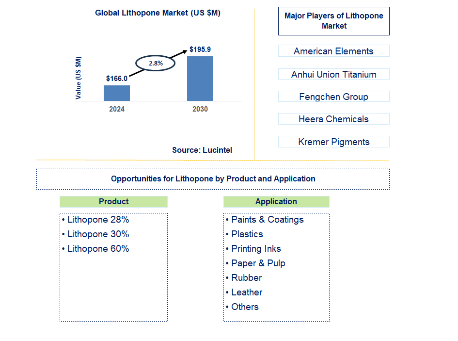 Lithopone Trends and Forecast