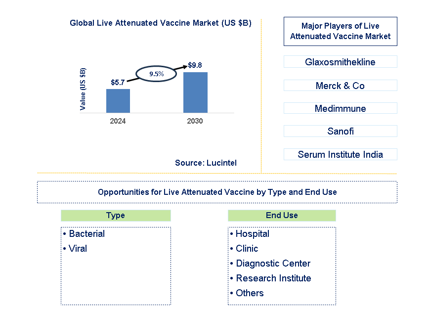 Live Attenuated Vaccine Trends and Forecast