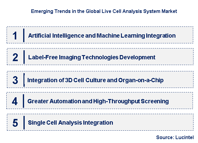 Emerging Trends in the Live Cell Analysis System Market