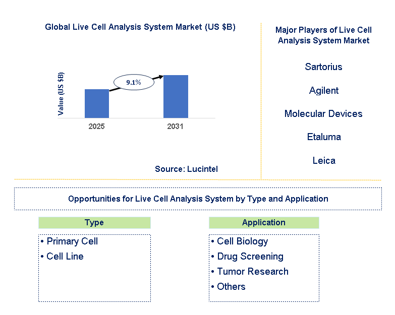 Live Cell Analysis System Market Trends and Forecast