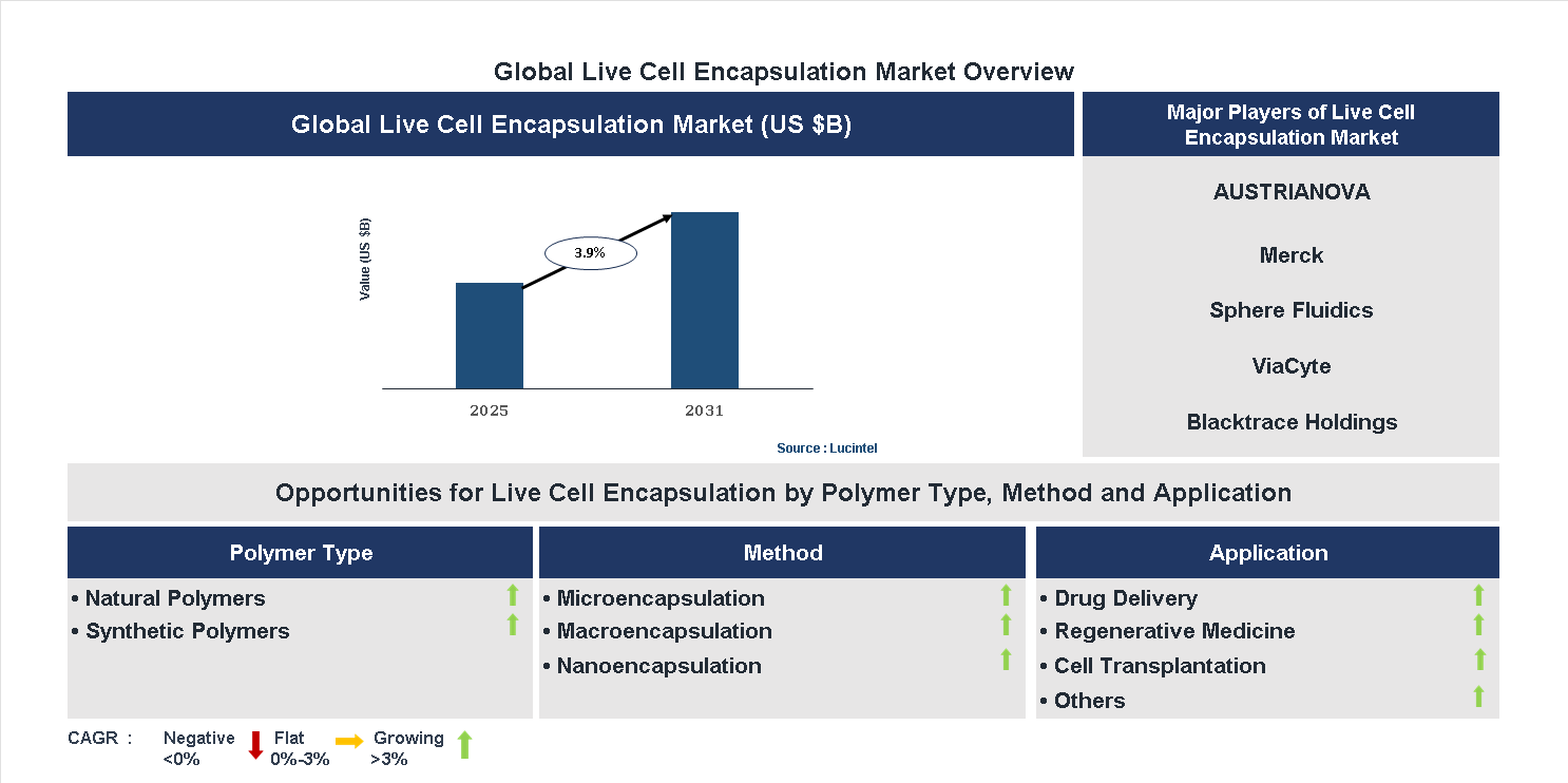Live Cell Encapsulation Market Trends and Forecast