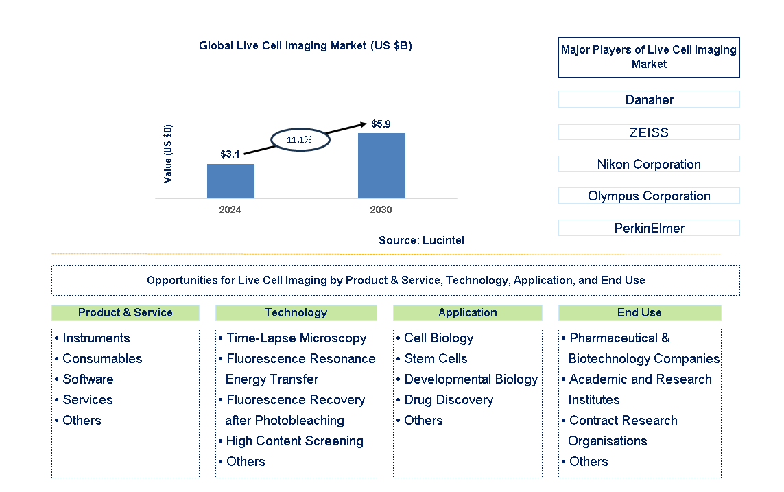 Live Cell Imaging Trends and Forecast