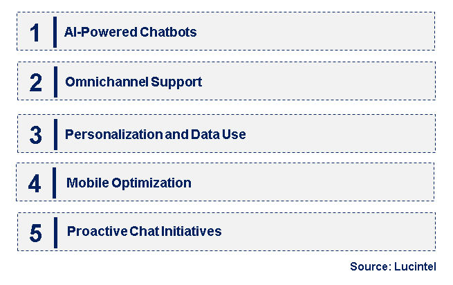 Emerging Trends in the Live Chat Software Market