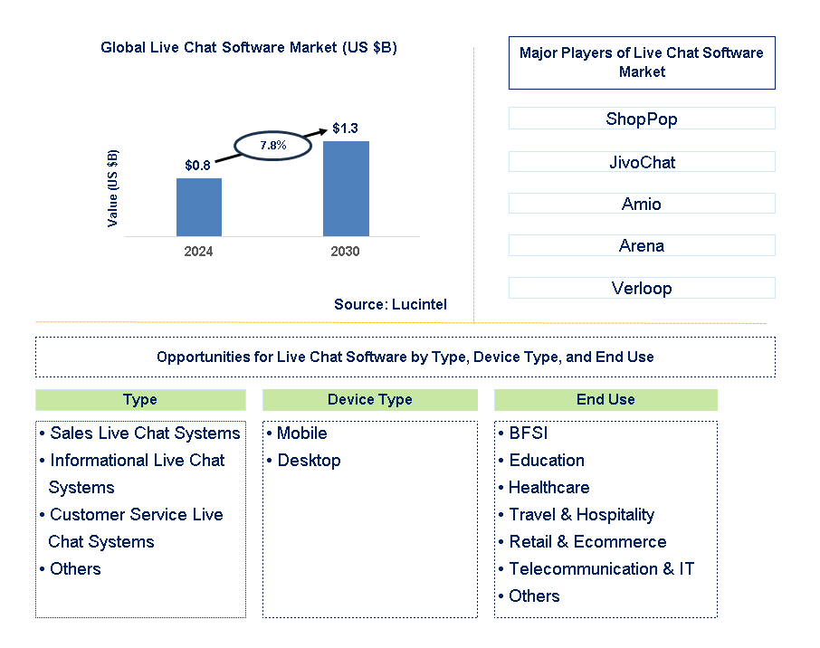 Live Chat Software Trends and Forecast