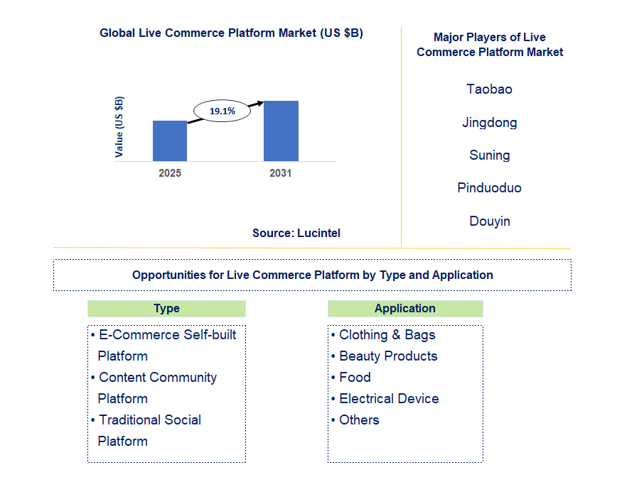 Live Commerce Platform Market Trends and Forecast