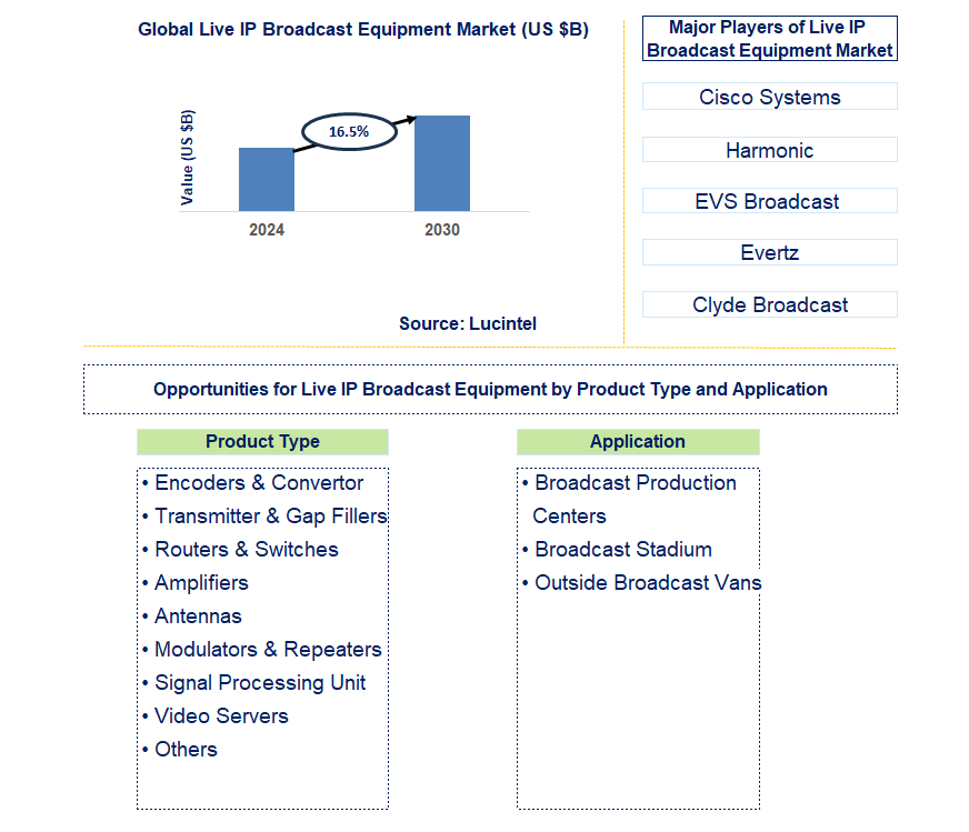 Live IP Broadcast Equipment Trends and Forecast