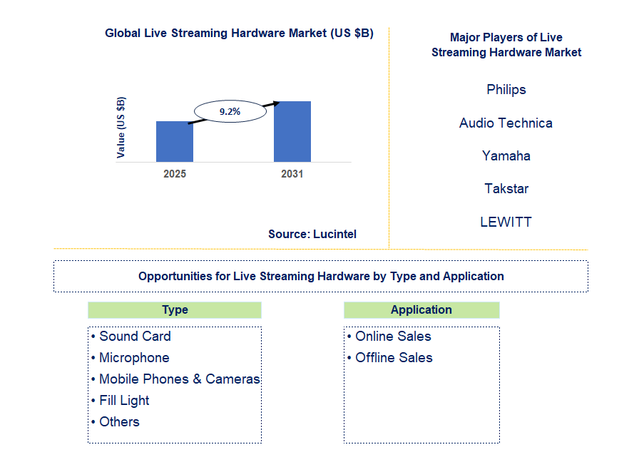 Live Streaming Hardware Market Trends and Forecast