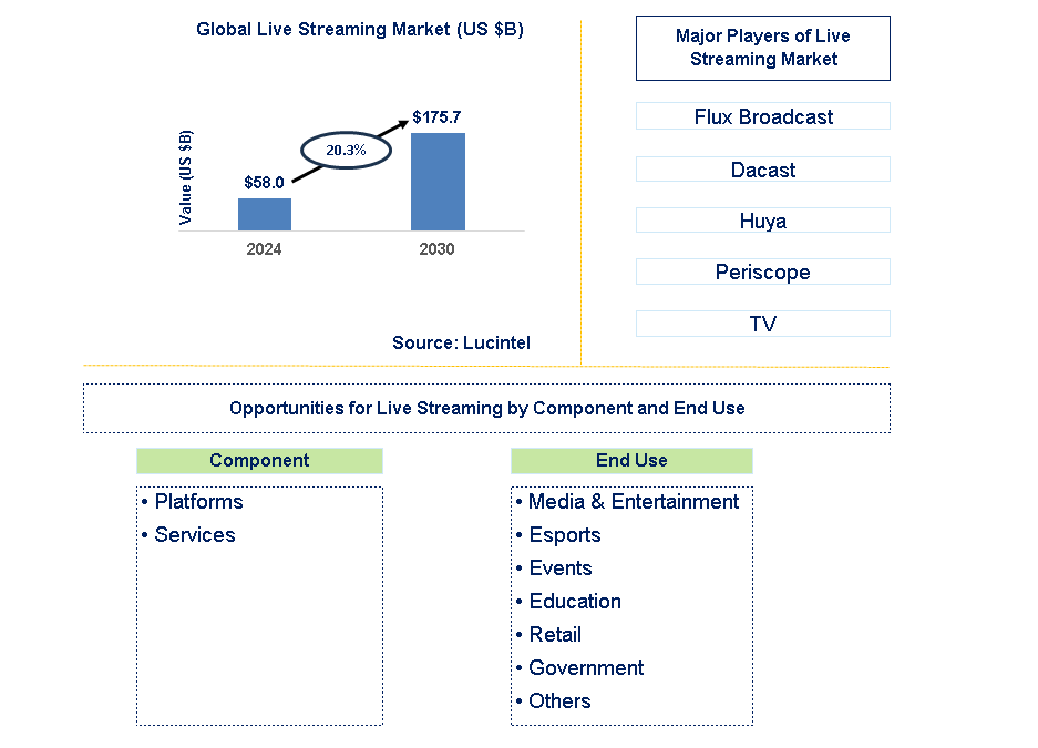 Live Streaming Trends and Forecast