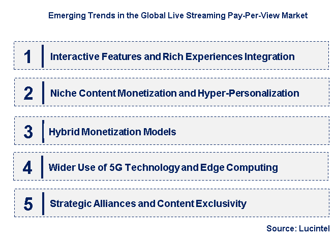 Emerging Trends in the Live Streaming Pay-Per-View Market