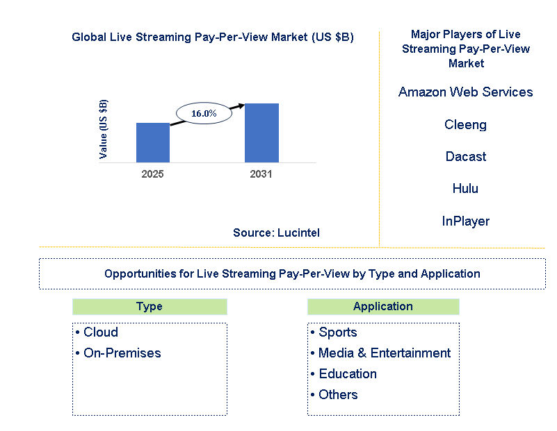 Live Streaming Pay-Per-View Market Trends and Forecast