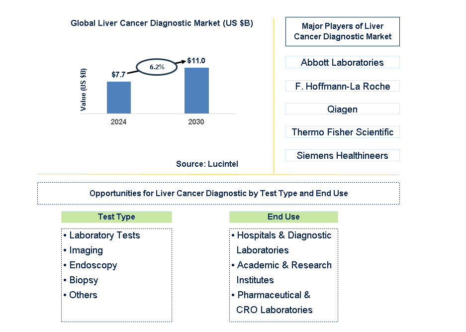 Liver Cancer Diagnostic Trends and Forecast