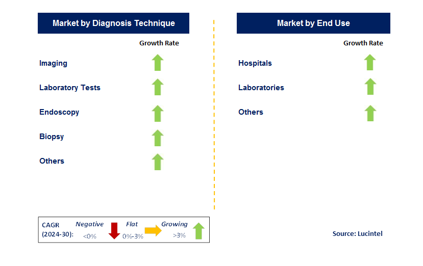 Liver Disease Diagnostics by country