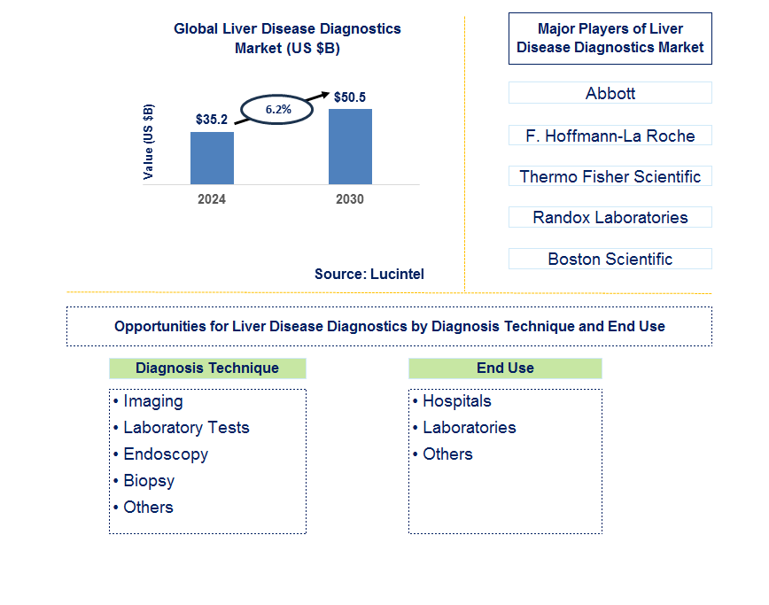 Liver Disease Diagnostics Trends and Forecast