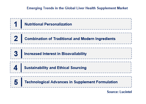 Emerging Trends in the Liver Health Supplement Market