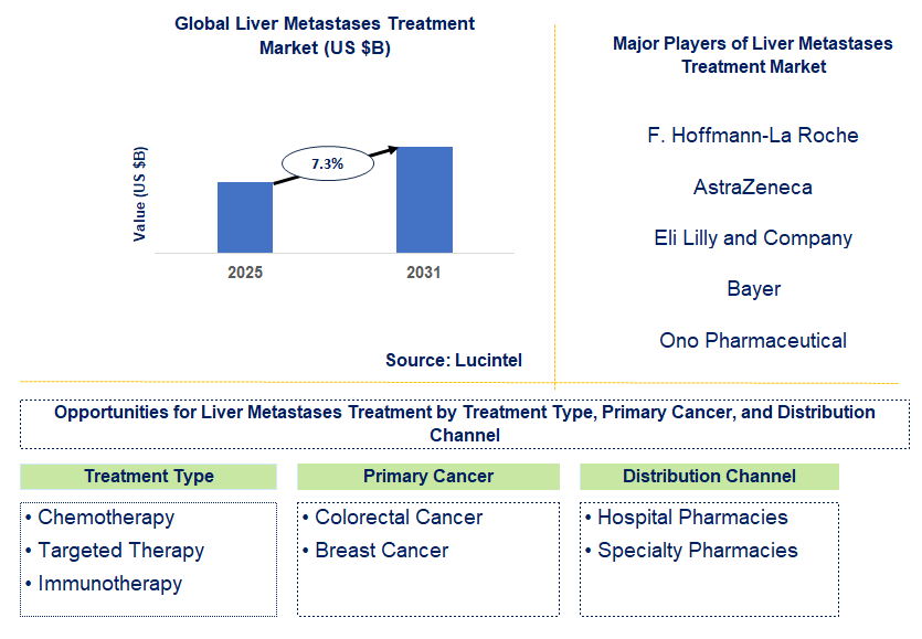 Liver Metastases Treatment Market Trends and Forecast
