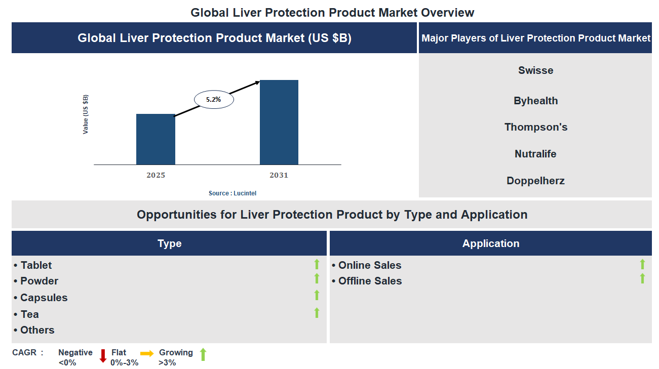 Liver Protection Product Market Trends and Forecast