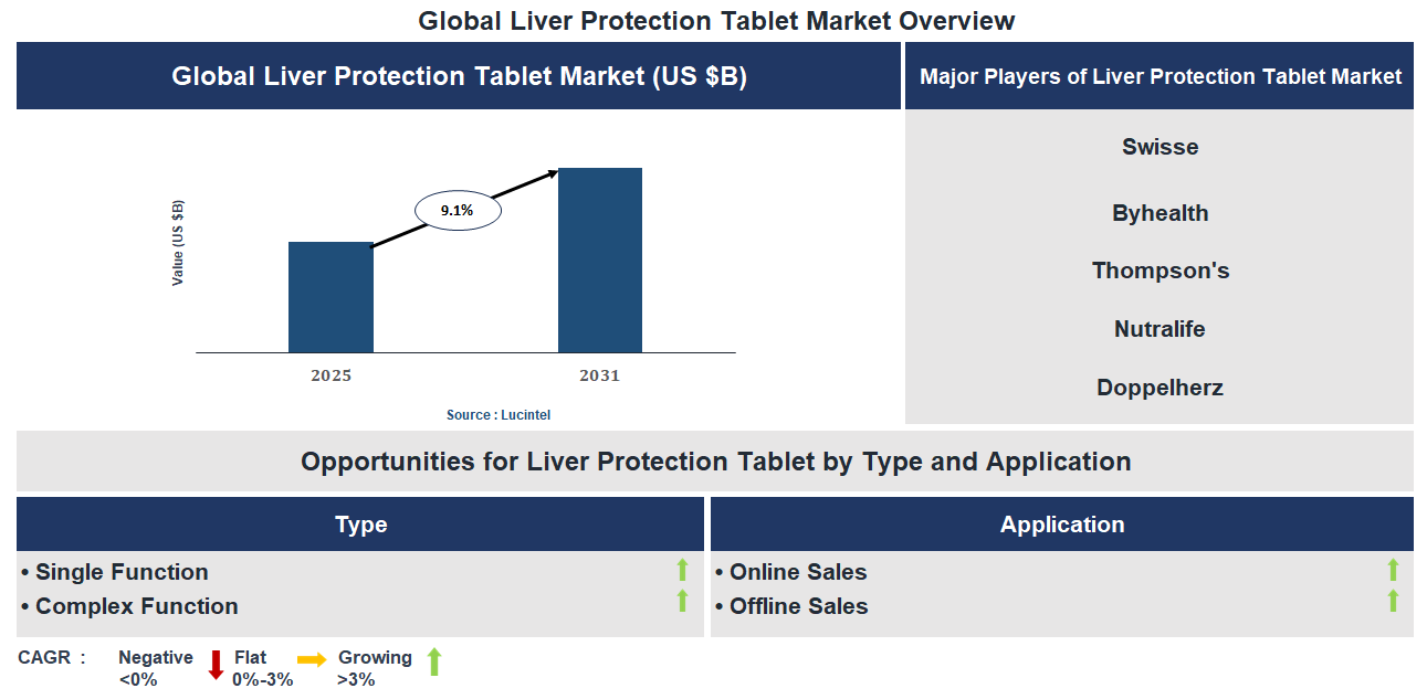 Liver Protection Tablet Market Trends and Forecast