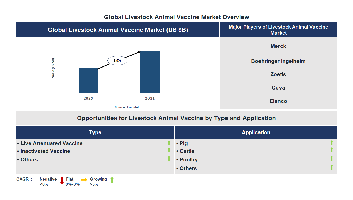 Livestock Animal Vaccine Market Trends and Forecast Livestock Animal Vaccine Market Trends and Forecast