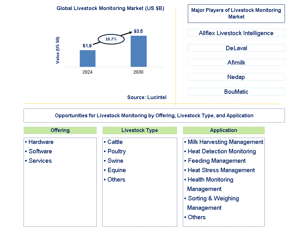 Livestock Monitoring Trends and Forecast