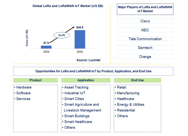 LoRa and LoRaWAN IoT Market by Product, Application, and End Use