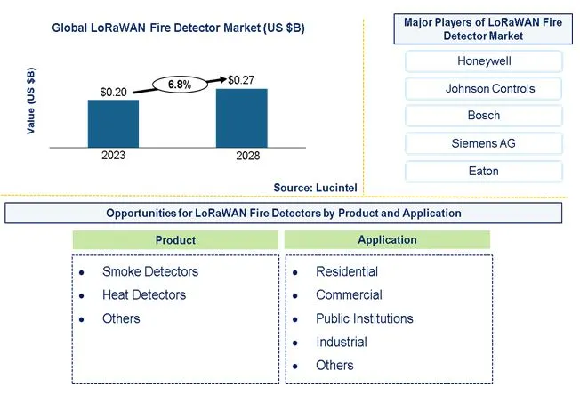 LoRaWAN Fire Detector Market