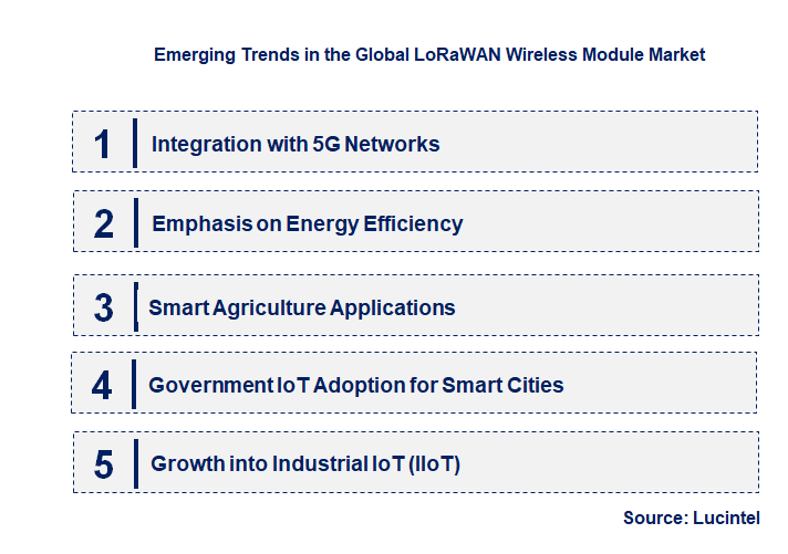 Emerging Trends in the LoRaWAN Wireless Module Market