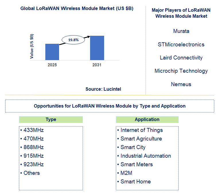 LoRaWAN Wireless Module Market Trends and Forecast